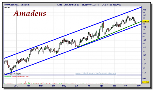 AMADEUS-25-octubre-2012-gráfico-diario