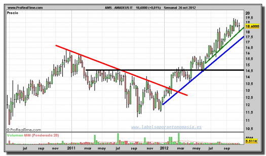 AMADEUS-26-octubre-2012-gráfico-semanal