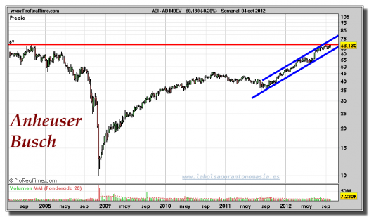 ANHEUSER-BUSCH-INBEV-gráfico-semanal-04-octubre-2012