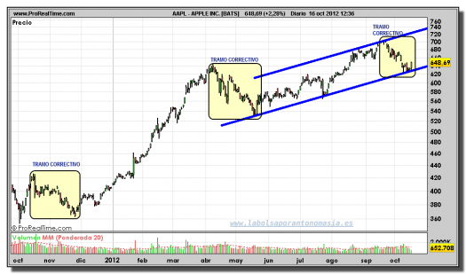 APPLE-16-octubre-2012-tiempo-real-gráfico-diario