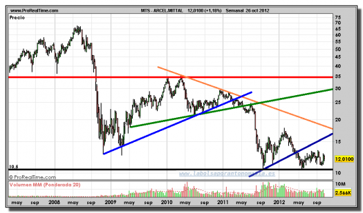 ARCELOR-MITTAL-26-octubre-2012-gráfico-semanal