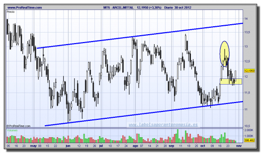 ARCELOR MITTAL-30-octubre-2012-gráfico-diario