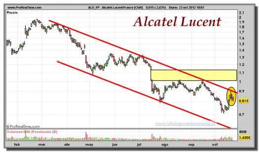 Alcatel Lucent-23-octubre-2012-tiempo-real-gráfico-diario