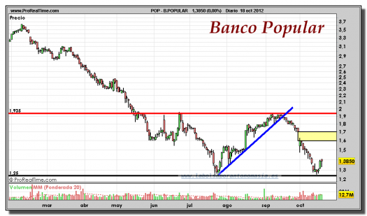 BANCO POPULAR-18-octubre-2012-gráfico-diario