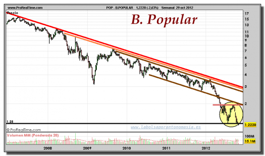 BANCO POPULAR-29-octubre-2012-gráfico-semanal