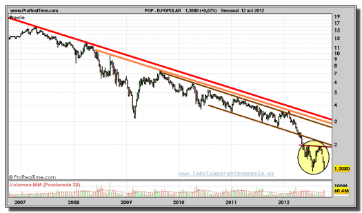 BANCO-POPULAR-gráfico-semanal-12-octubre-2012