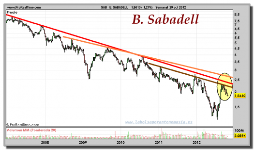 BANCO SABADELL-29-octubre-2012-gráfico-semanal