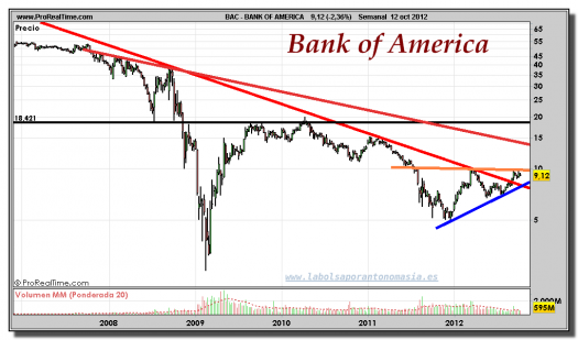 BANK OF AMERICA-gráfico-semanal-12-octubre-2012
