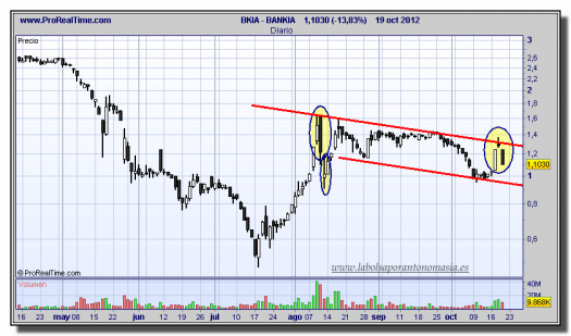 BANKIA-19-octubre-2012-gráfico-diario