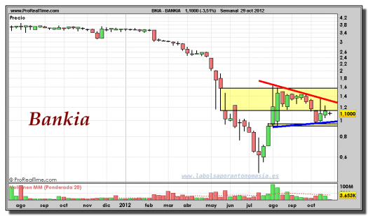 BANKIA-29-octubre-2012-gráfico-semanal