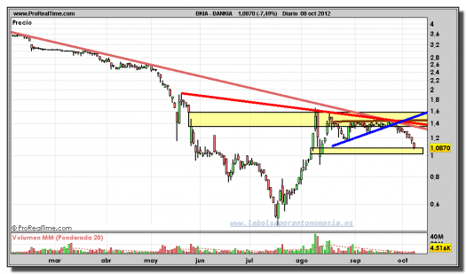 BANKIA-gráfico-diario-08-octubre-2012