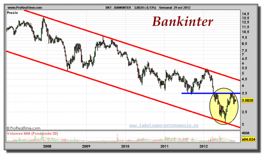 BANKINTER-29-octubre-2012-gráfico-semanal