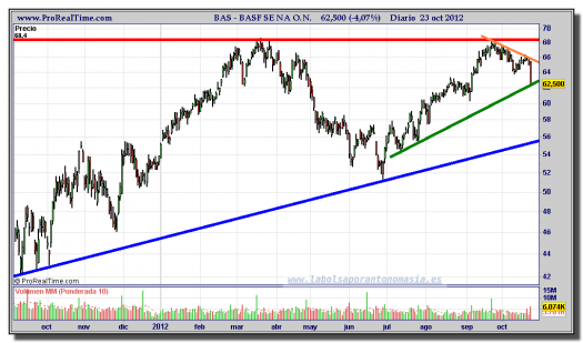 BASF-23-octubre-2012-gráfico-diario