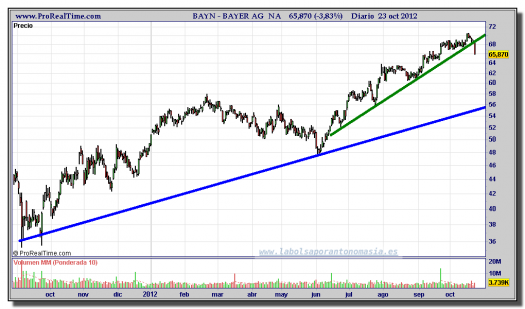 BAYER-23-octubre-2012-gráfico-diario