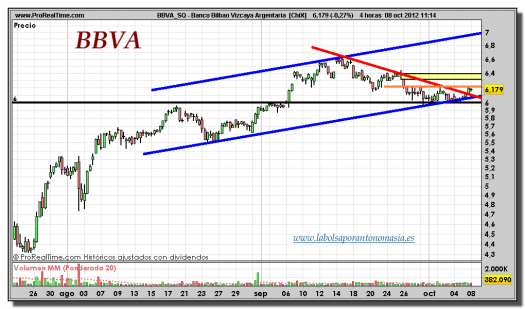 BBVA-08-0ctubre-2012-tiempo-real-gráfico-intradiario