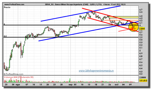 BBVA-11-octubre-2012-tiempo-real-gráfico-intradiario