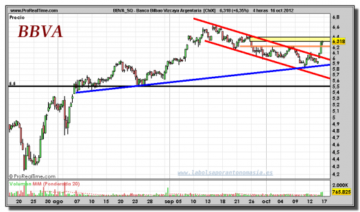 BBVA-16-octubre-2012-gráfico-intradiario