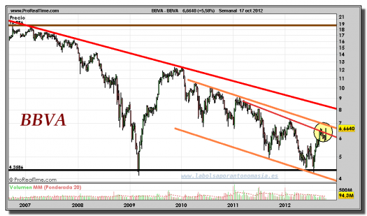 BBVA-17-octubre-2012-gráfico-semanal