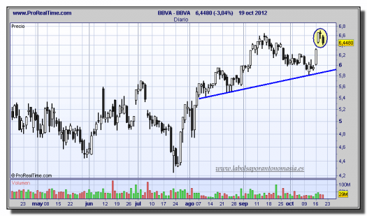 BBVA-19-octubre-2012-gráfico-diario