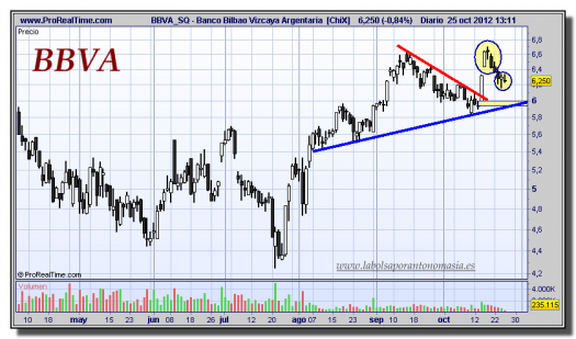 BBVA-25-octubre-2012-tiempo-real-gráfico-diario