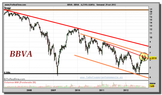 BBVA-29-octubre-2012-gráfico-semanal