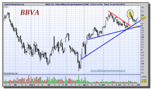 BBVA-31-octubre-2012-tiempo-real-gráfico-diario