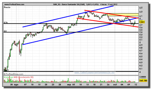 Banco Santander-gráfico-intradiario-11-octubre-2012