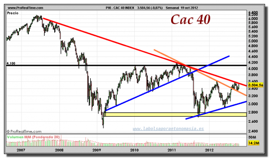 CAC 40-19-octubre-2012-gráfico-semanal