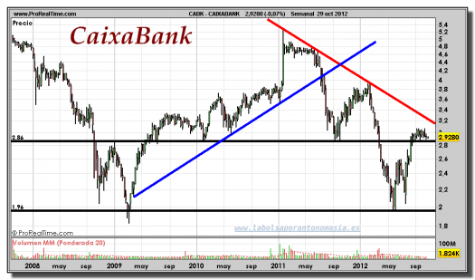 CAIXABANK-29-octubre-2012-gráfico-semanal