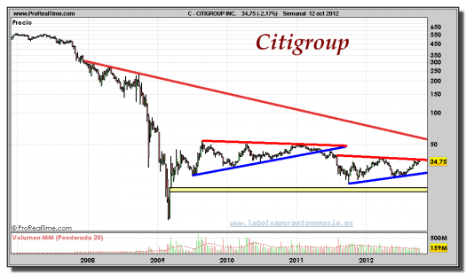 CITIGROUP-gráfico-semanal-12-octubre-2012