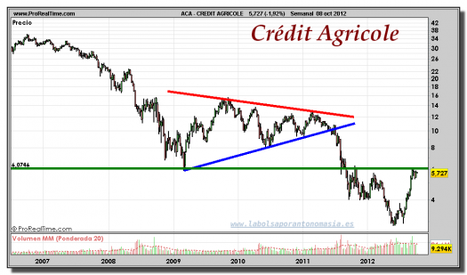 CREDIT AGRICOLE-gráfico-semanal-08-octubre-2012