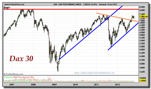 DAX-19-octubre-2012-gráfico-semanal