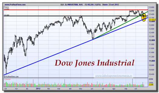 DOW JONES INDUSTRIAL-23-octubre-2012-gráfico-diario