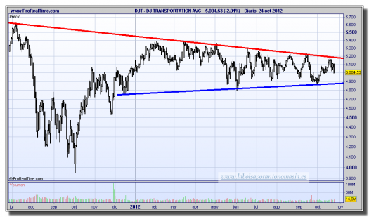 DOW JONES TRANSPORTATION INDEX-24-octubre-2012-gráfico-diario