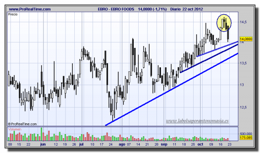 EBRO FOODS-22-octubre-2012-gráfico-diario