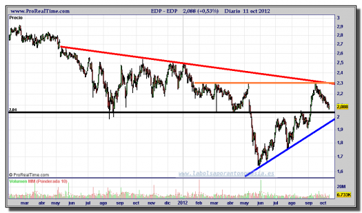 EDP-gráfico-diario-11-octubre-2012