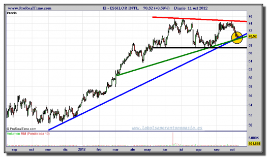 ESSILOR-gráfico-diario-11-octubre-2012