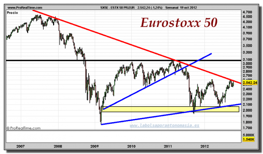 EUROSTOXX 50-19-octubre-2012-gráfico-semanal