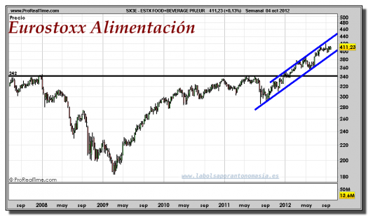 EUROSTOXX FOOD+BEVERAGE-gráfico-semanal-04-octubre-2012