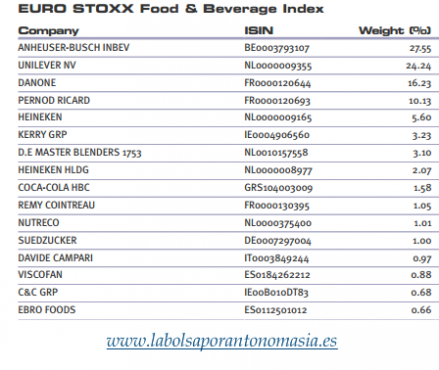 EUROSTOXX-SECTOR ALIMENTACIÓN Y BEBIDAS