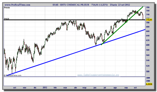 EUROSTOXX-SECTOR-QUÍMICO-23-octubre-2012-gráfico-diario