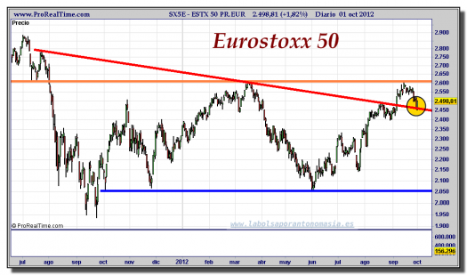 Eurostoxx-50-gráfico-diario-01-octubre-2012