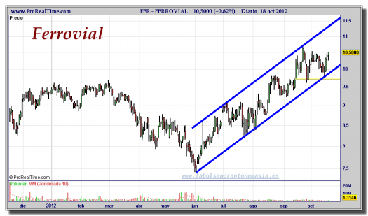 FERROVIAL-18-octubre-2012-gráfico-diario