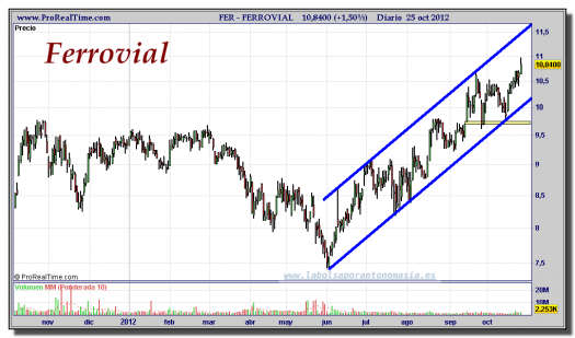 FERROVIAL-25-octubre-2012-gráfico-diario