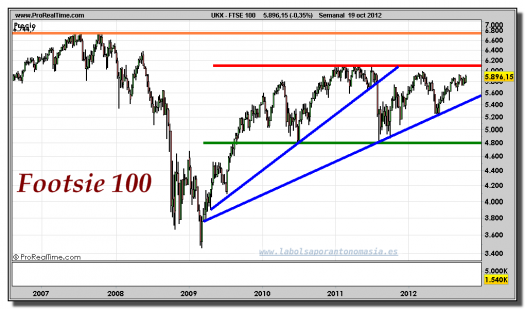 FOOTSIE 100-19-octubre-2012-gráfico-semanal