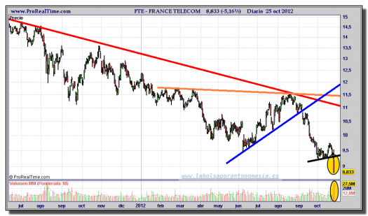 FRANCE TELECOM-25-octubre-2012-gráfico-diario