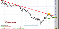 GAMESA-22-octubre-2012-gráfico-diario