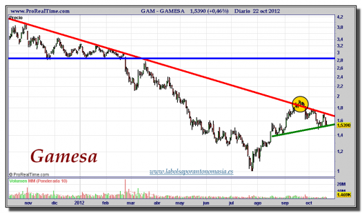 GAMESA-22-octubre-2012-gráfico-diario