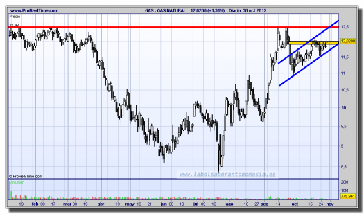 GAS NATURAL-30-octubre-2012-gráfico-diario