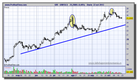 GRIFOLS-22-octubre-2012-gráfico-diario